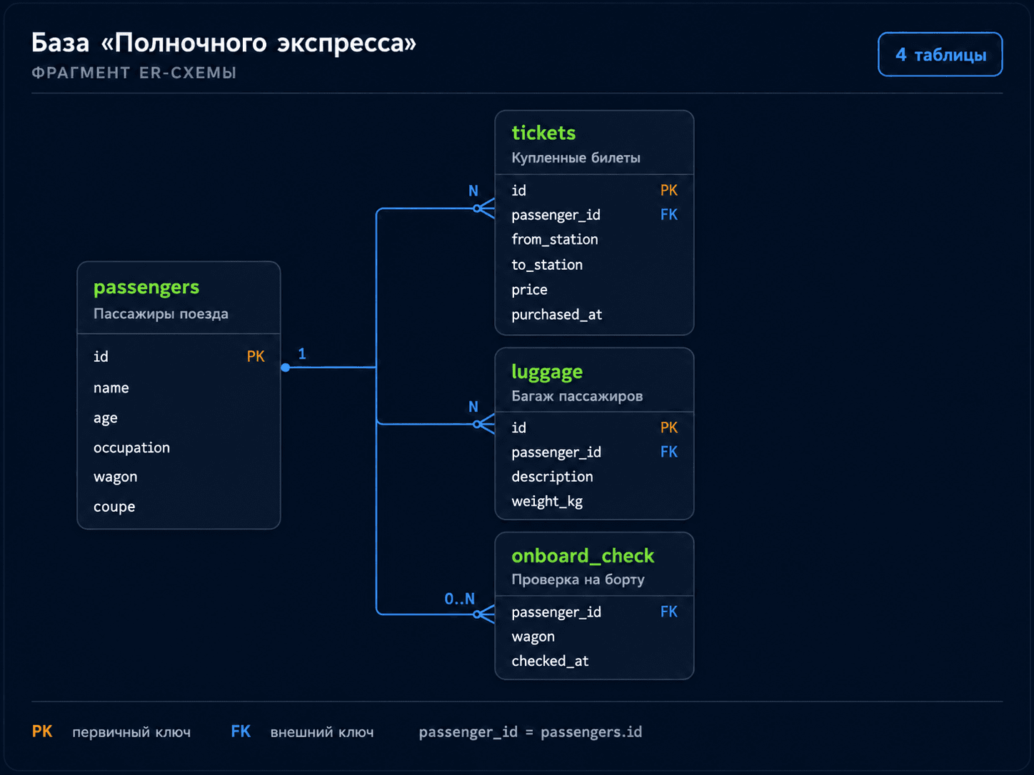 ER-диаграмма базы данных Полночного экспресса в тёмной теме