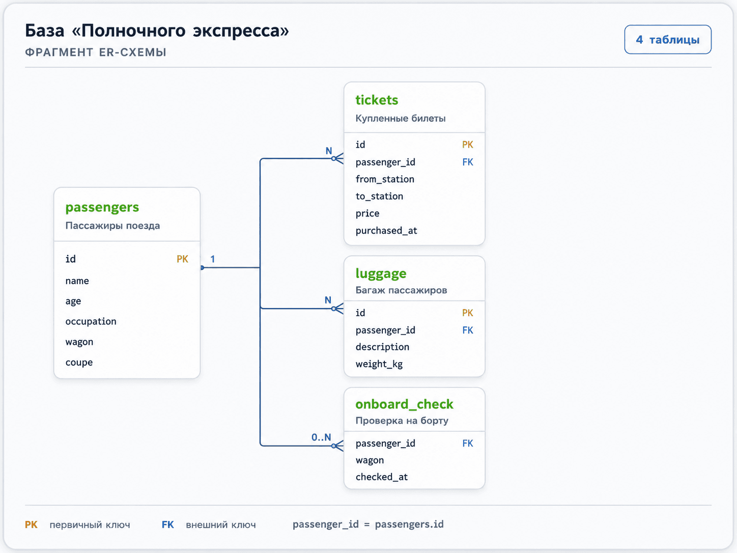 ER-диаграмма базы данных Полночного экспресса
